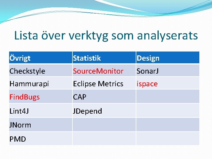 Lista över verktyg som analyserats Övrigt Statistik Design Checkstyle Source. Monitor Sonar. J Hammurapi