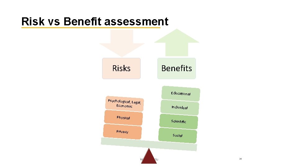 Risk vs Benefit assessment Risks Benefits Educational Psychological, Lega l, Economic Physical Individual Scientific