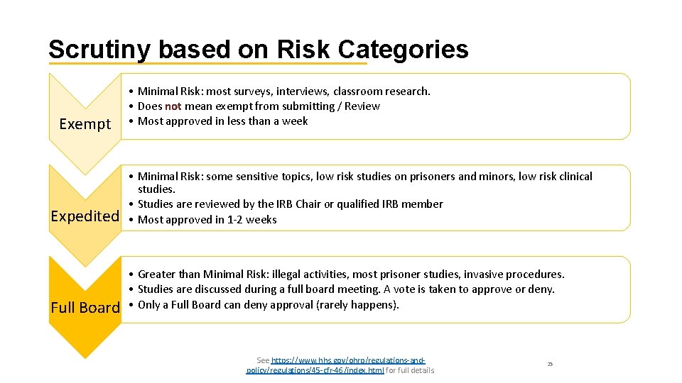 Scrutiny based on Risk Categories Exempt • Minimal Risk: most surveys, interviews, classroom research.