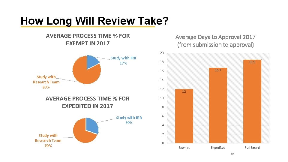 How Long Will Review Take? AVERAGE PROCESS TIME % FOR EXEMPT IN 2017 Average