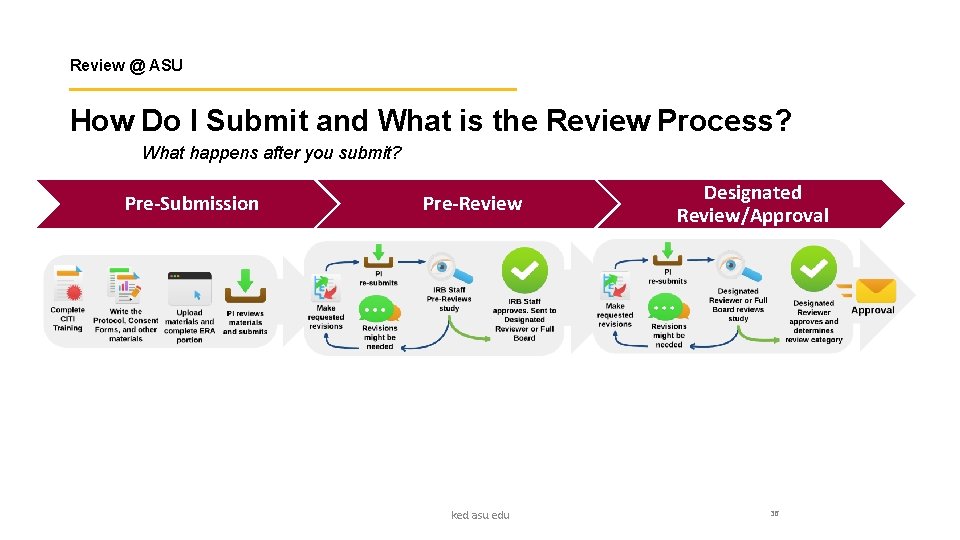Review @ ASU How Do I Submit and What is the Review Process? What