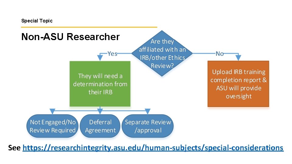 Special Topic Non-ASU Researcher See https: //researchintegrity. asu. edu/human-subjects/special-considerations 
