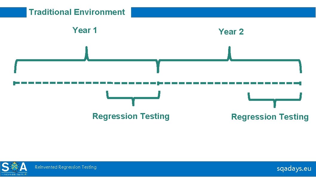 Traditional Environment Year 1 Regression Testing Reinvented Regression Testing Year 2 Regression Testing sqadays.