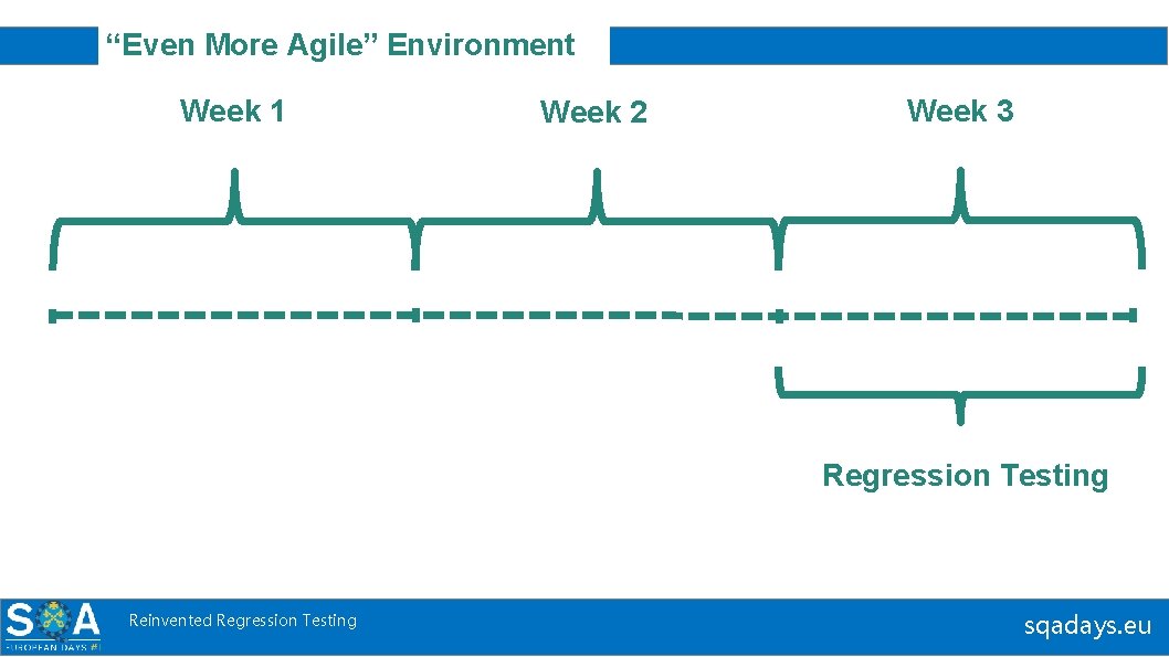 “Even More Agile” Environment Week 1 Week 2 Week 3 Regression Testing Reinvented Regression