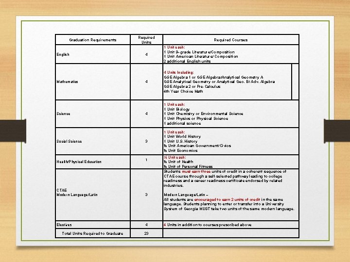 Graduation Requirements English Mathematics Science Social Science Health/Physical Education Required Units Required Courses 4