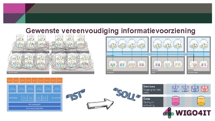 Gewenste vereenvoudiging informatievoorziening “ ” T S I “SOL L” 