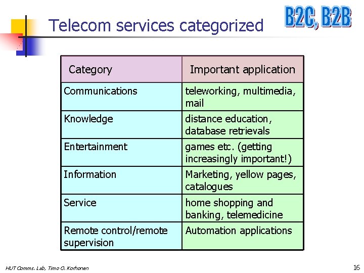 Telecom services categorized Category Important application Communications teleworking, multimedia, mail Knowledge distance education, database