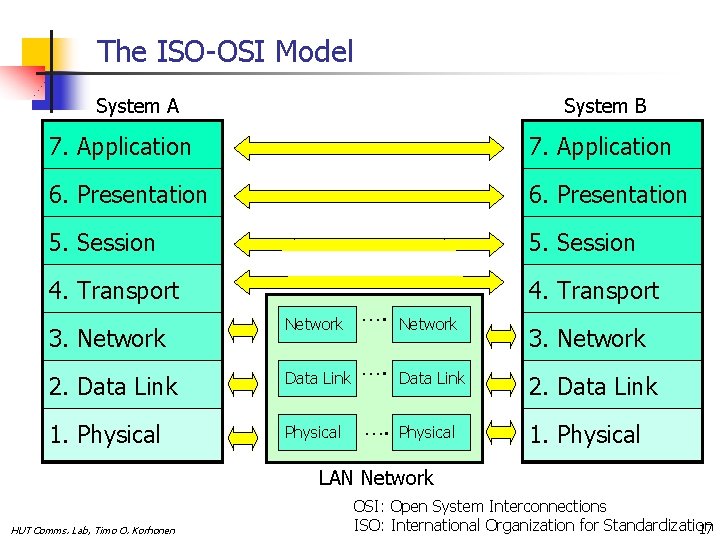 The ISO-OSI Model System A System B 7. Application 6. Presentation 5. Session 4.