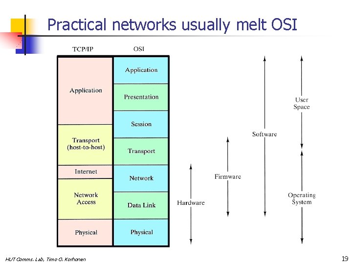 Practical networks usually melt OSI HUT Comms. Lab, Timo O. Korhonen 19 