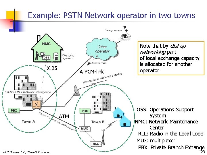 Example: PSTN Network operator in two towns X. 25 A PCM-link ATM HUT Comms.