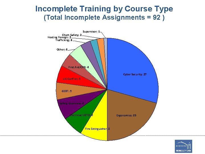 Incomplete Training by Course Type (Total Incomplete Assignments = 92 ) Chem Safety; 2