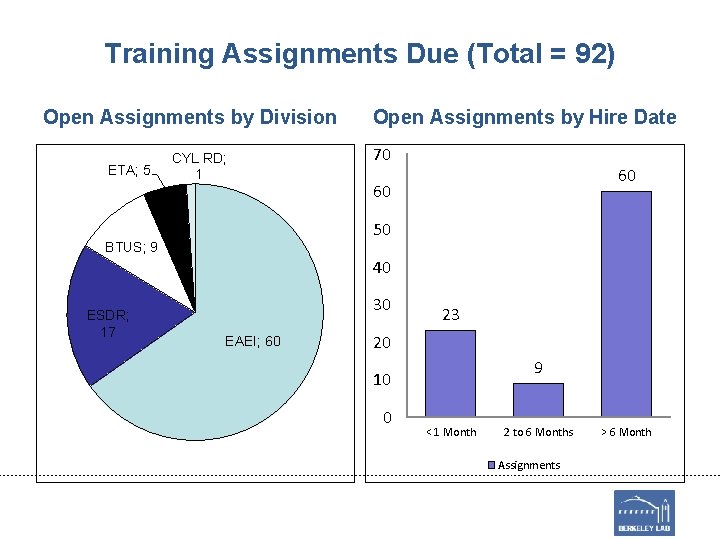 Training Assignments Due (Total = 92) Open Assignments by Division ETA; 5 CYL RD;