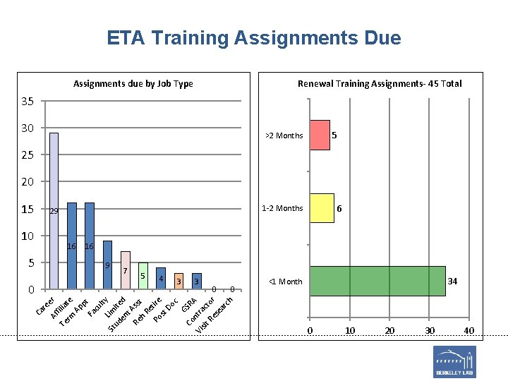 ETA Training Assignments Due Assignments due by Job Type Renewal Training Assignments- 45 Total
