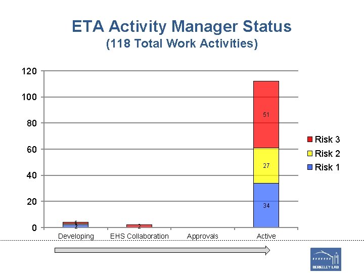 ETA Activity Manager Status (118 Total Work Activities) 120 100 51 80 Risk 3