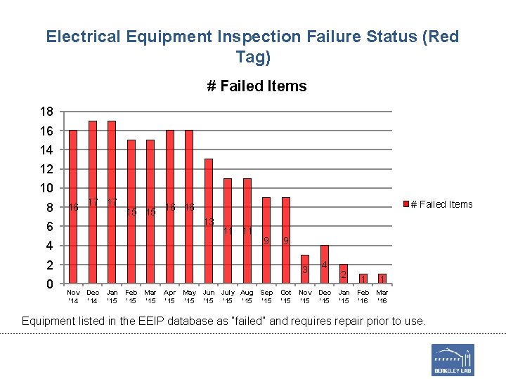 Electrical Equipment Inspection Failure Status (Red Tag) # Failed Items 18 16 14 12