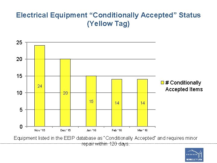 Electrical Equipment “Conditionally Accepted” Status (Yellow Tag) 25 20 15 # Conditionally Accepted Items