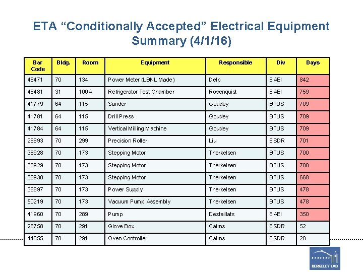 ETA “Conditionally Accepted” Electrical Equipment Summary (4/1/16) Bar Code Bldg. Room Equipment Responsible Div