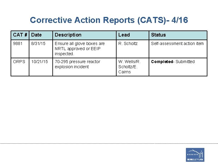 Corrective Action Reports (CATS)- 4/16 CAT # Date Description Lead Status 9881 8/31/15 Ensure