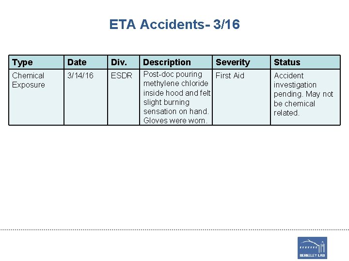ETA Accidents- 3/16 Type Date Div. Description Severity Chemical Exposure 3/14/16 ESDR Post-doc pouring