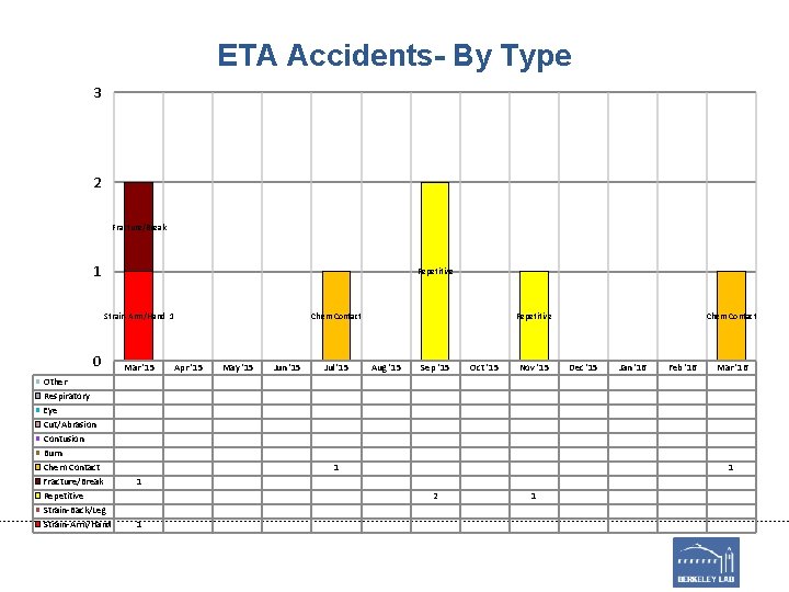 ETA Accidents- By Type 3 2 Fracture/Break 1 Repetitive Strain-Arm/Hand 1 0 Other Respiratory