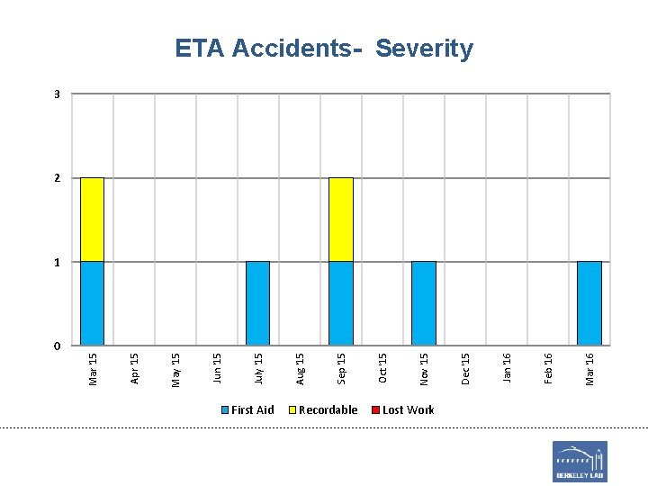 0 First Aid Recordable Lost Work Mar '16 Feb '16 Jan '16 Dec '15