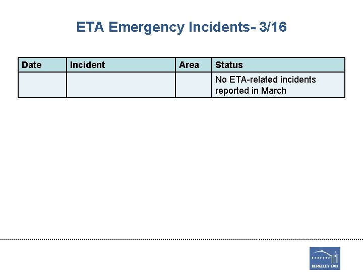 ETA Emergency Incidents- 3/16 Date Incident Area Status No ETA-related incidents reported in March