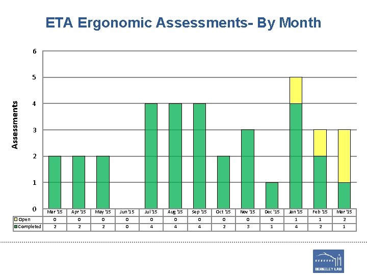 ETA Ergonomic Assessments- By Month 6 Assessments 5 4 3 2 1 0 Open