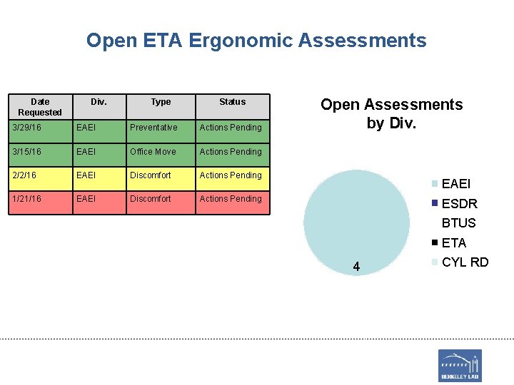 Open ETA Ergonomic Assessments Date Requested Div. Type Status 3/29/16 EAEI Preventative Actions Pending