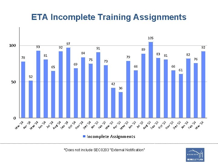 ETA Incomplete Training Assignments 105 100 93 97 92 91 84 81 78 89