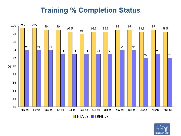 Training % Completion Status 100 99, 5 99 99 98, 5 98 98 99