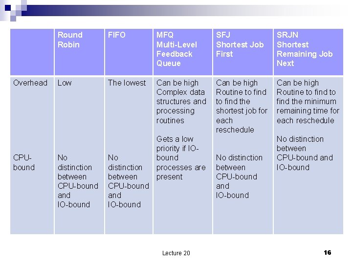 Overhead CPUbound Robin FIFO MFQ Multi-Level Feedback Queue SFJ Shortest Job First SRJN Shortest