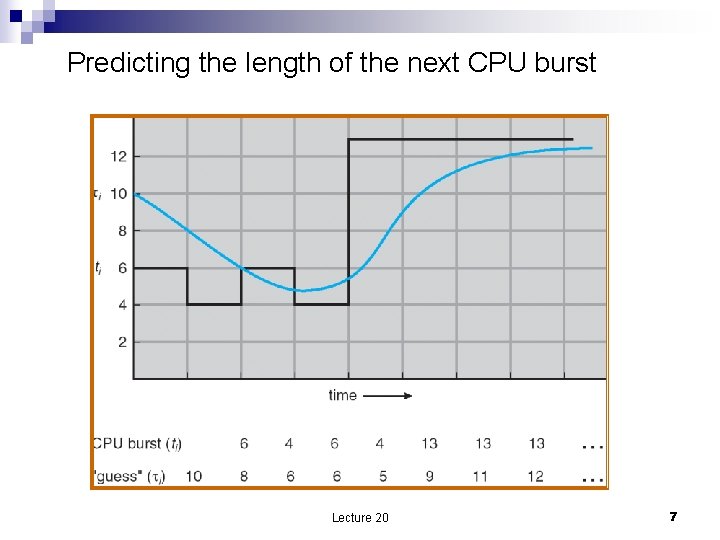 Predicting the length of the next CPU burst Lecture 20 7 