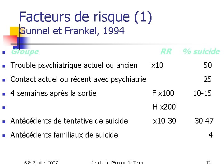 Facteurs de risque (1) Gunnel et Frankel, 1994 n Groupe RR n Trouble psychiatrique