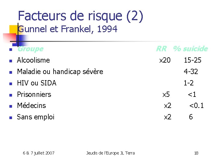 Facteurs de risque (2) Gunnel et Frankel, 1994 n Groupe n Alcoolisme n Maladie