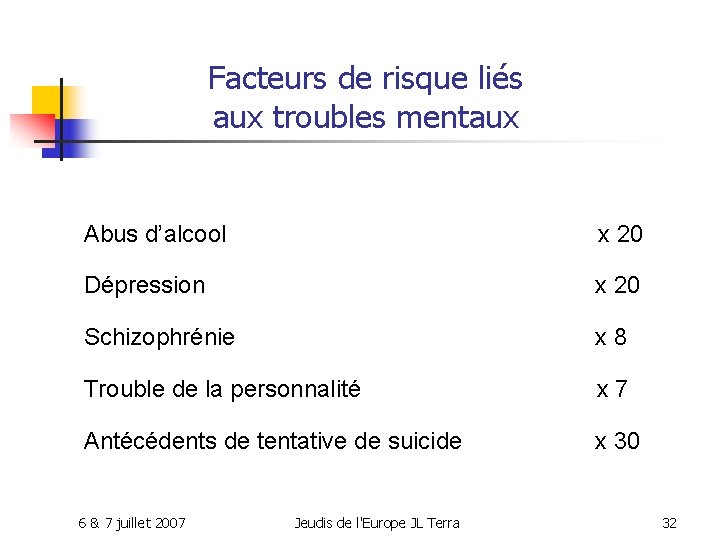 Facteurs de risque liés aux troubles mentaux Abus d’alcool x 20 Dépression x 20