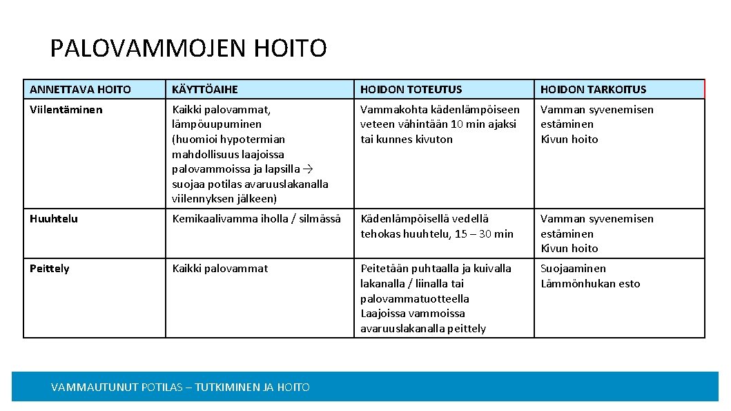 PALOVAMMOJEN HOITO ANNETTAVA HOITO KÄYTTÖAIHE HOIDON TOTEUTUS HOIDON TARKOITUS Viilentäminen Kaikki palovammat, lämpöuupuminen (huomioi