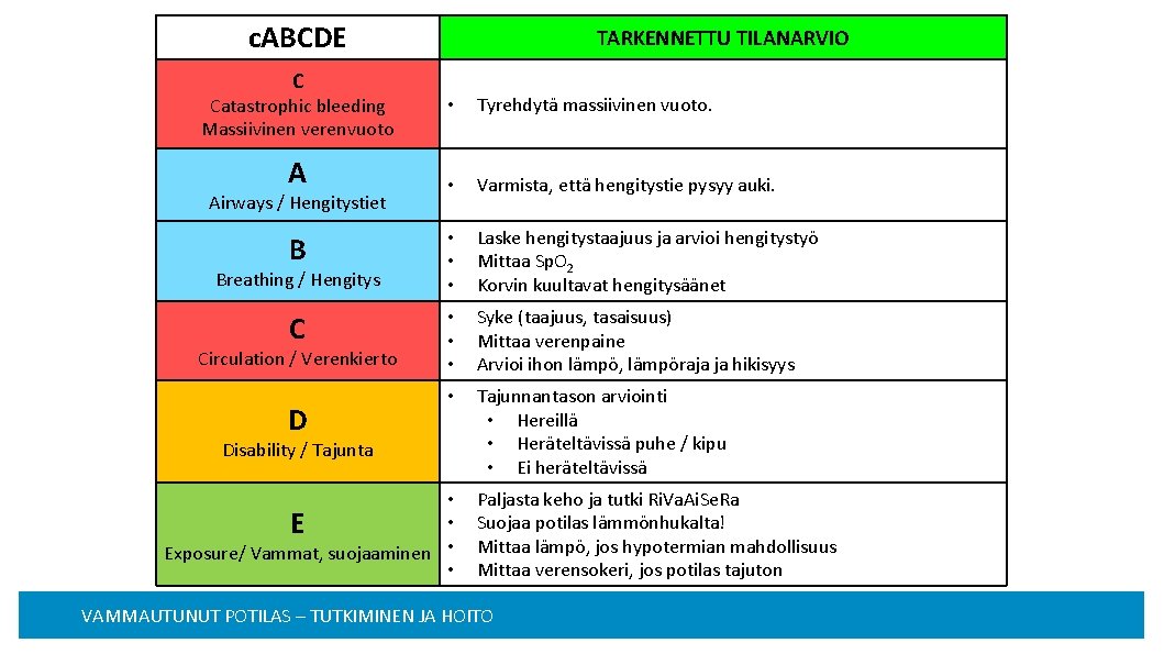 c. ABCDE C TARKENNETTU TILANARVIO • Tyrehdytä massiivinen vuoto. • Varmista, että hengitystie pysyy