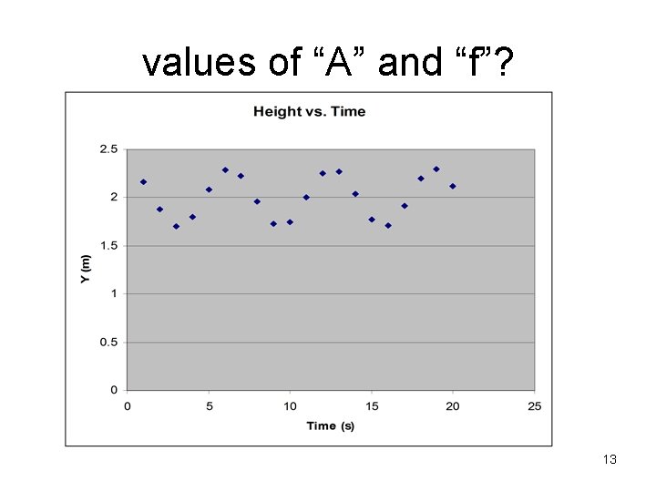 values of “A” and “f”? 13 values of “A” and “f”? 13