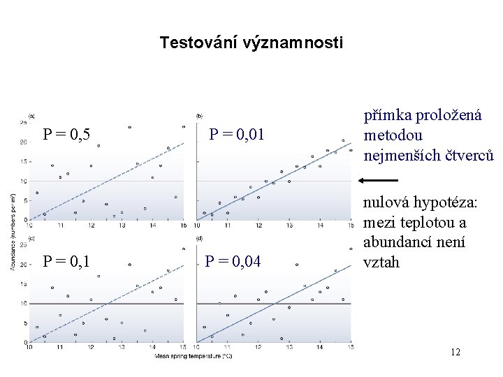 Testování významnosti P = 0, 5 P = 0, 1 P = 0, 04