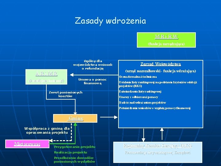 Zasady wdrożenia MRi. RW (funkcja zarządzająca) Ogólny dla województwa wniosek o refundację ARi. MR