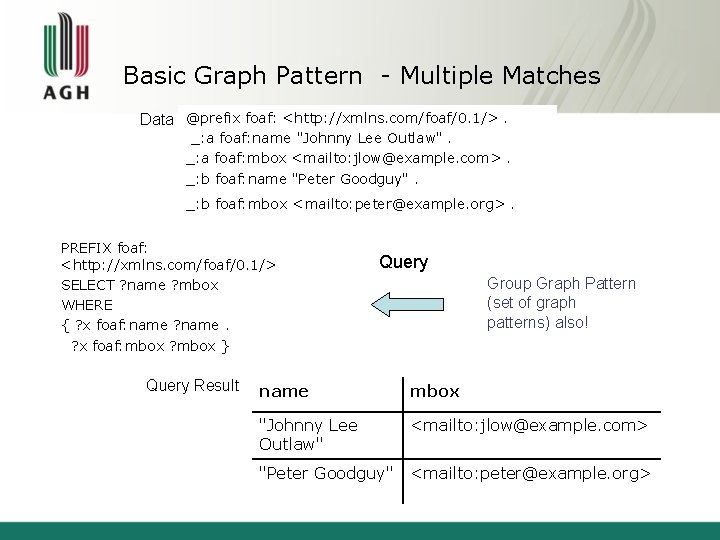 Basic Graph Pattern - Multiple Matches Data @prefix foaf: <http: //xmlns. com/foaf/0. 1/>. _: