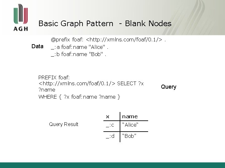 Basic Graph Pattern - Blank Nodes Data @prefix foaf: <http: //xmlns. com/foaf/0. 1/>. _:
