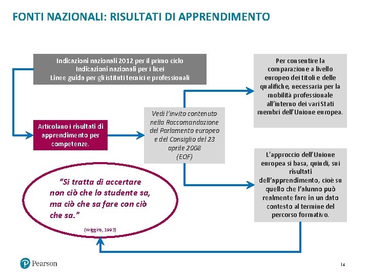 FONTI NAZIONALI: RISULTATI DI APPRENDIMENTO Indicazioni nazionali 2012 per il primo ciclo Indicazioni nazionali