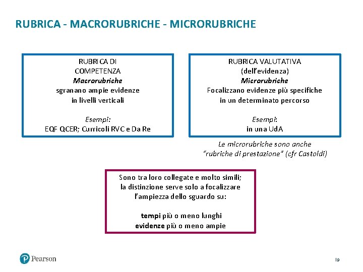 RUBRICA - MACRORUBRICHE - MICRORUBRICHE RUBRICA DI COMPETENZA Macrorubriche sgranano ampie evidenze in livelli