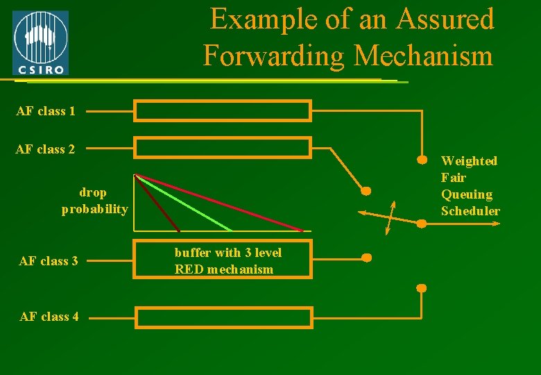 Example of an Assured Forwarding Mechanism AF class 1 AF class 2 Weighted Fair