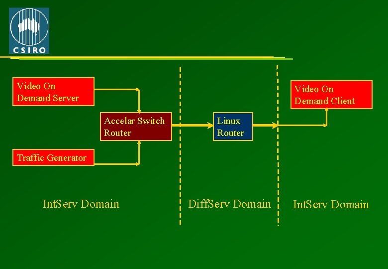 Video On Demand Server Video On Demand Client Accelar Switch Router Linux Router Traffic