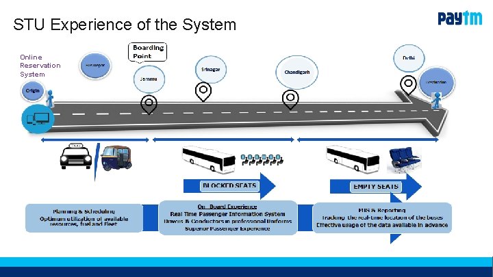 Paytm Galaxy indus BUS Transforming the Bus Transportation