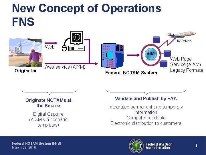 New Concept of Operations FNS DATALINK Web AIM Originator Web service (AIXM) Originate NOTAMs