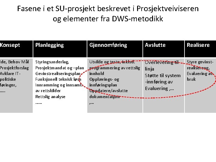 Fasene i et SU-prosjekt beskrevet i Prosjektveiviseren og elementer fra DWS-metodikk Konsept Planlegging Gjennomføring