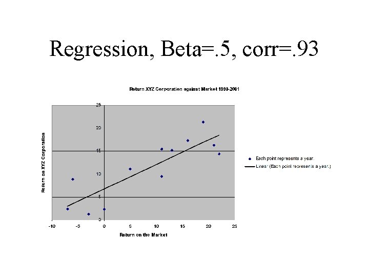 Regression, Beta=. 5, corr=. 93 